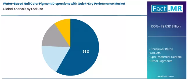 Water Based Nail color pigment Dispersions With Quick Dry Performance Market Analysis By End Use